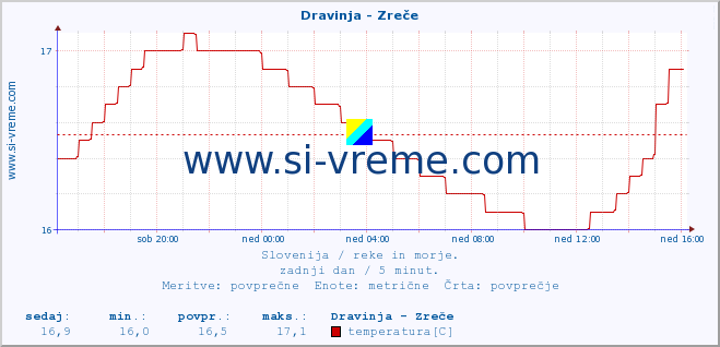 POVPREČJE :: Dravinja - Zreče :: temperatura | pretok | višina :: zadnji dan / 5 minut.