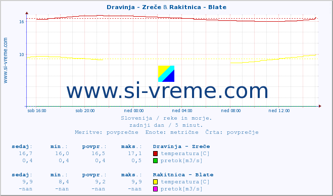 POVPREČJE :: Dravinja - Zreče & Rakitnica - Blate :: temperatura | pretok | višina :: zadnji dan / 5 minut.