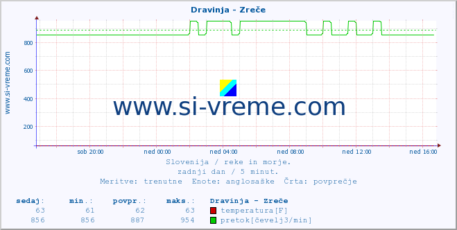 POVPREČJE :: Dravinja - Zreče :: temperatura | pretok | višina :: zadnji dan / 5 minut.