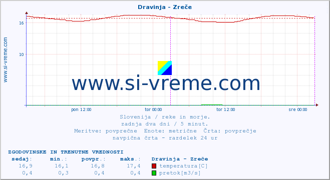 POVPREČJE :: Dravinja - Zreče :: temperatura | pretok | višina :: zadnja dva dni / 5 minut.