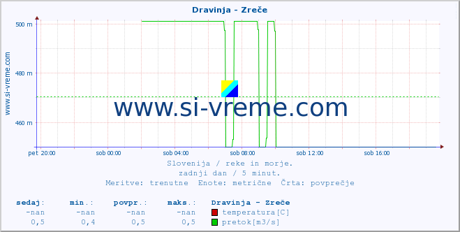 POVPREČJE :: Dravinja - Zreče :: temperatura | pretok | višina :: zadnji dan / 5 minut.