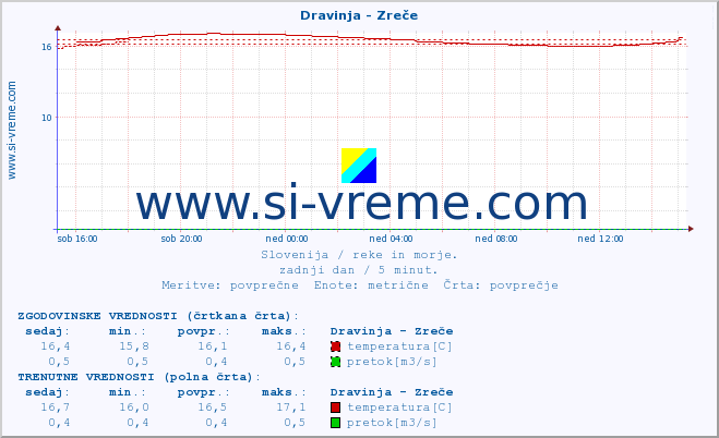 POVPREČJE :: Dravinja - Zreče :: temperatura | pretok | višina :: zadnji dan / 5 minut.