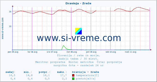 POVPREČJE :: Dravinja - Zreče :: temperatura | pretok | višina :: zadnji teden / 30 minut.