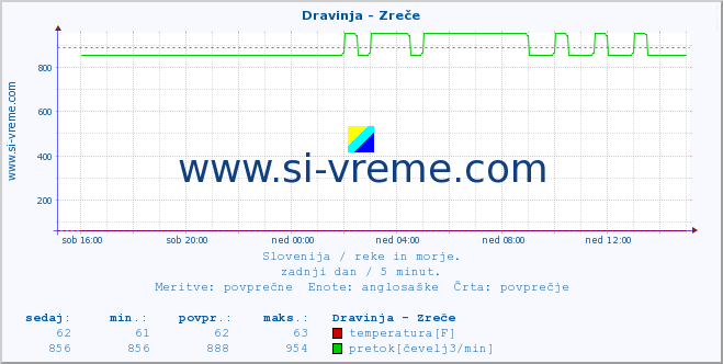 POVPREČJE :: Dravinja - Zreče :: temperatura | pretok | višina :: zadnji dan / 5 minut.