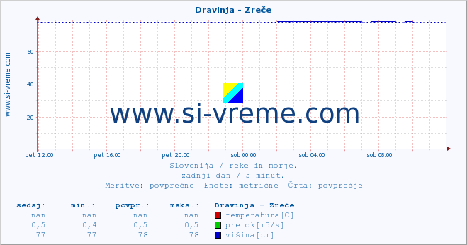 POVPREČJE :: Dravinja - Zreče :: temperatura | pretok | višina :: zadnji dan / 5 minut.