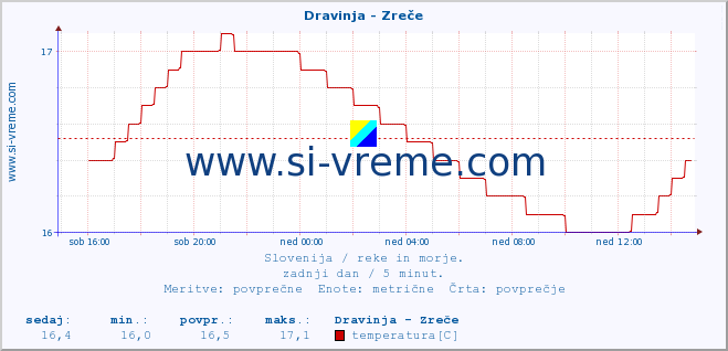 POVPREČJE :: Dravinja - Zreče :: temperatura | pretok | višina :: zadnji dan / 5 minut.