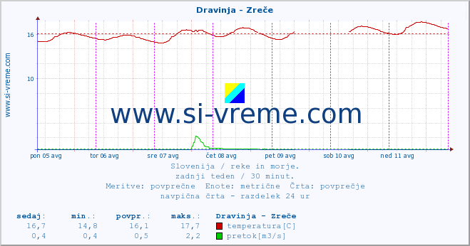 POVPREČJE :: Dravinja - Zreče :: temperatura | pretok | višina :: zadnji teden / 30 minut.