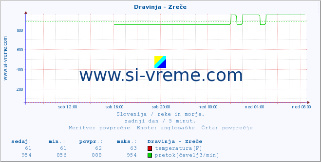 POVPREČJE :: Dravinja - Zreče :: temperatura | pretok | višina :: zadnji dan / 5 minut.