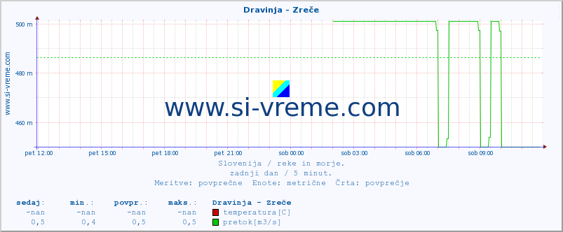 POVPREČJE :: Dravinja - Zreče :: temperatura | pretok | višina :: zadnji dan / 5 minut.