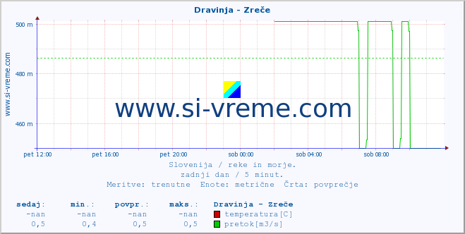 POVPREČJE :: Dravinja - Zreče :: temperatura | pretok | višina :: zadnji dan / 5 minut.