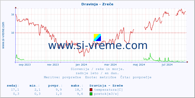 POVPREČJE :: Dravinja - Zreče :: temperatura | pretok | višina :: zadnje leto / en dan.