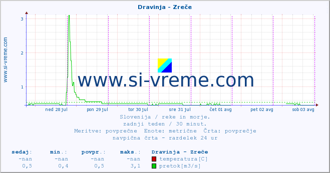 POVPREČJE :: Dravinja - Zreče :: temperatura | pretok | višina :: zadnji teden / 30 minut.