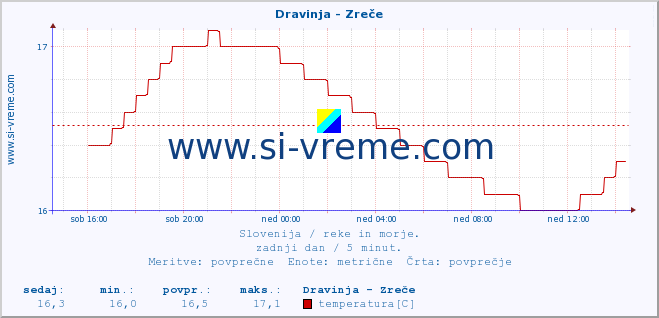 POVPREČJE :: Dravinja - Zreče :: temperatura | pretok | višina :: zadnji dan / 5 minut.