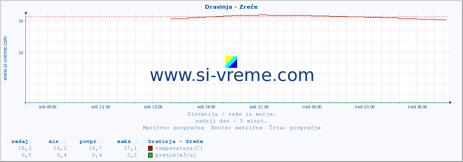 POVPREČJE :: Dravinja - Zreče :: temperatura | pretok | višina :: zadnji dan / 5 minut.