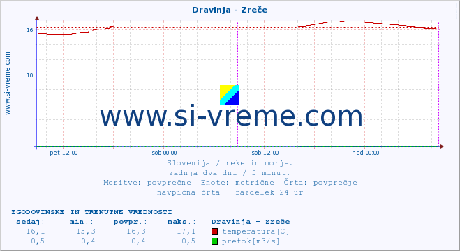 POVPREČJE :: Dravinja - Zreče :: temperatura | pretok | višina :: zadnja dva dni / 5 minut.