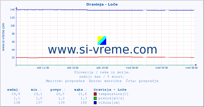 POVPREČJE :: Dravinja - Loče :: temperatura | pretok | višina :: zadnji dan / 5 minut.