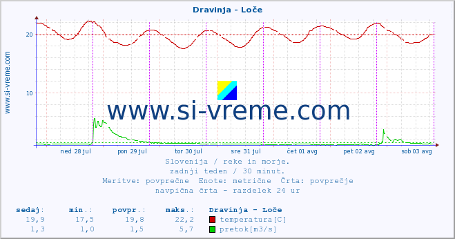 POVPREČJE :: Dravinja - Loče :: temperatura | pretok | višina :: zadnji teden / 30 minut.