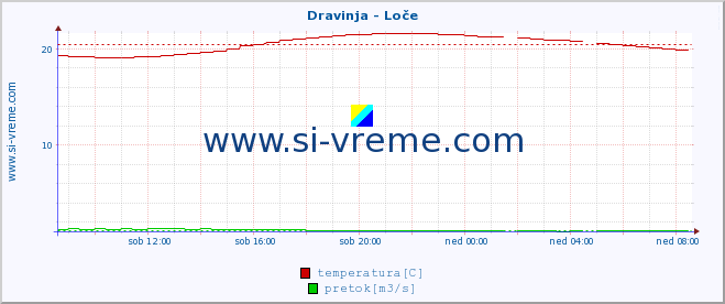 POVPREČJE :: Dravinja - Loče :: temperatura | pretok | višina :: zadnji dan / 5 minut.