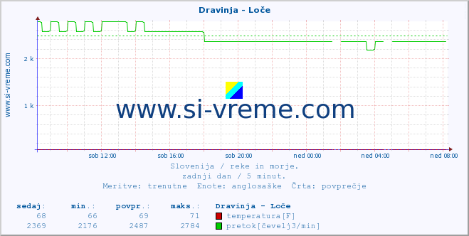 POVPREČJE :: Dravinja - Loče :: temperatura | pretok | višina :: zadnji dan / 5 minut.