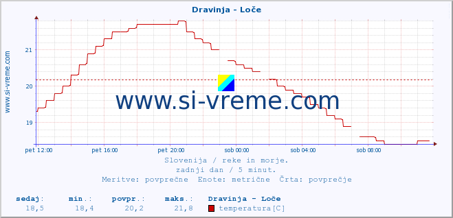 POVPREČJE :: Dravinja - Loče :: temperatura | pretok | višina :: zadnji dan / 5 minut.