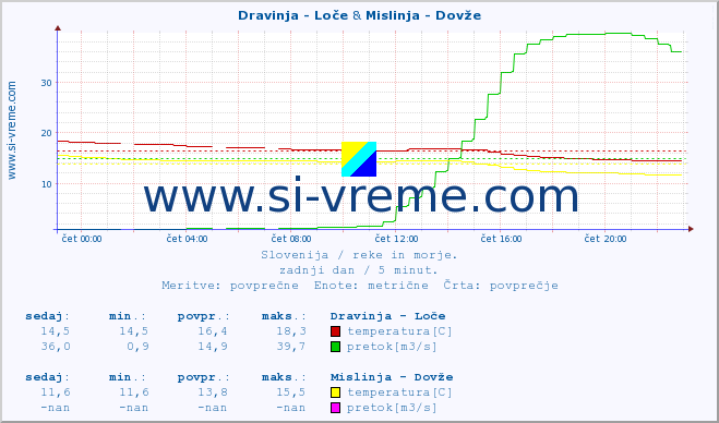 POVPREČJE :: Dravinja - Loče & Mislinja - Dovže :: temperatura | pretok | višina :: zadnji dan / 5 minut.