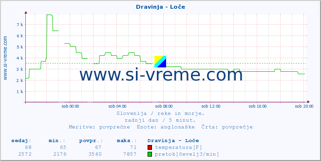 POVPREČJE :: Dravinja - Loče :: temperatura | pretok | višina :: zadnji dan / 5 minut.