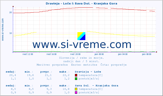 POVPREČJE :: Dravinja - Loče & Sava Dol. - Kranjska Gora :: temperatura | pretok | višina :: zadnji dan / 5 minut.