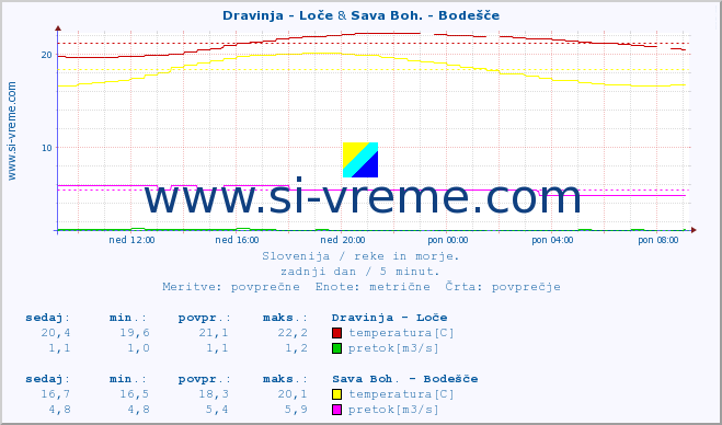 POVPREČJE :: Dravinja - Loče & Sava Boh. - Bodešče :: temperatura | pretok | višina :: zadnji dan / 5 minut.