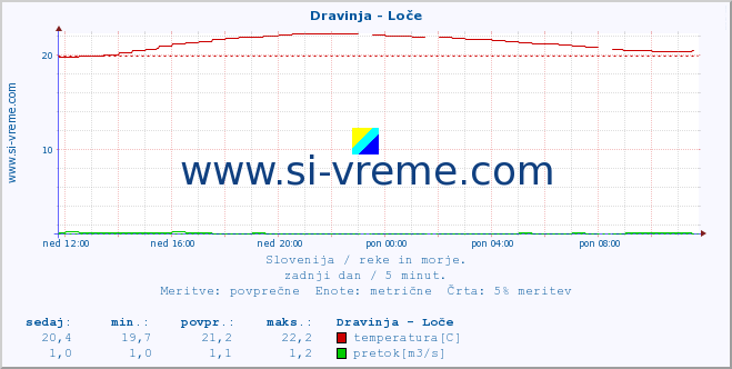 POVPREČJE :: Dravinja - Loče :: temperatura | pretok | višina :: zadnji dan / 5 minut.