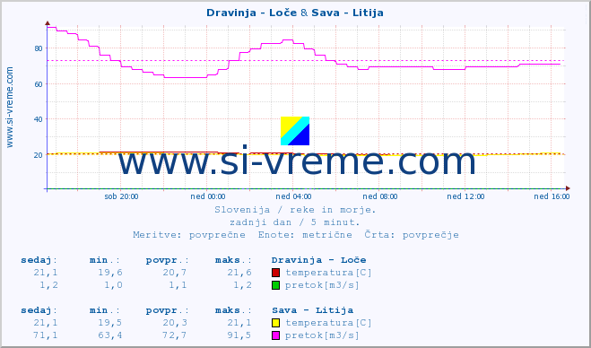 POVPREČJE :: Dravinja - Loče & Sava - Litija :: temperatura | pretok | višina :: zadnji dan / 5 minut.