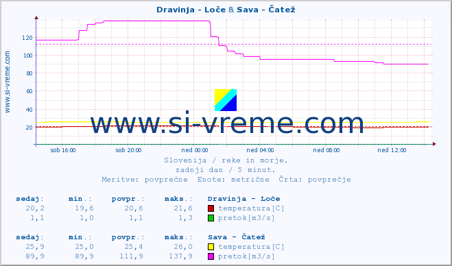 POVPREČJE :: Dravinja - Loče & Sava - Čatež :: temperatura | pretok | višina :: zadnji dan / 5 minut.