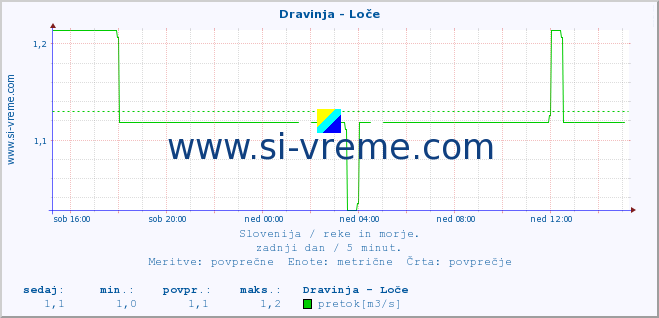 POVPREČJE :: Dravinja - Loče :: temperatura | pretok | višina :: zadnji dan / 5 minut.