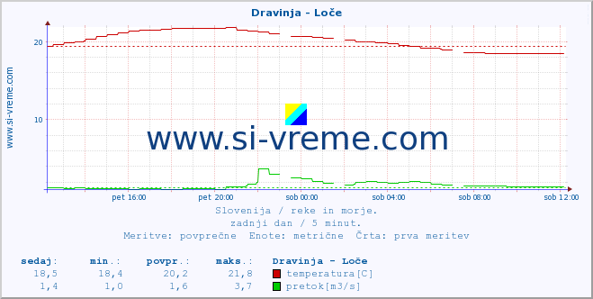 POVPREČJE :: Dravinja - Loče :: temperatura | pretok | višina :: zadnji dan / 5 minut.