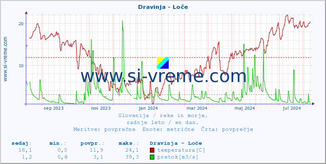 POVPREČJE :: Dravinja - Loče :: temperatura | pretok | višina :: zadnje leto / en dan.