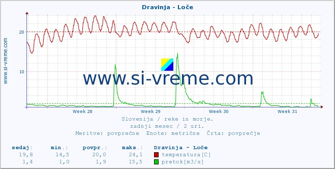 POVPREČJE :: Dravinja - Loče :: temperatura | pretok | višina :: zadnji mesec / 2 uri.