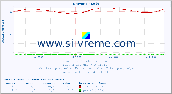 POVPREČJE :: Dravinja - Loče :: temperatura | pretok | višina :: zadnja dva dni / 5 minut.