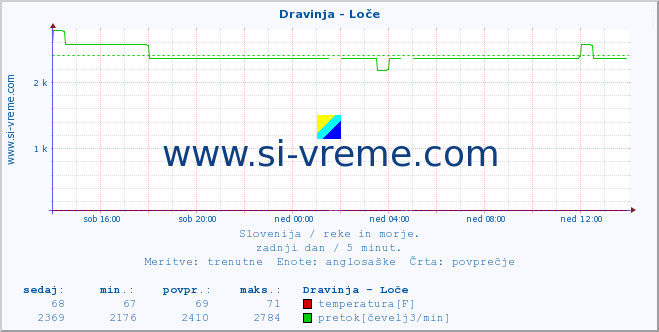 POVPREČJE :: Dravinja - Loče :: temperatura | pretok | višina :: zadnji dan / 5 minut.