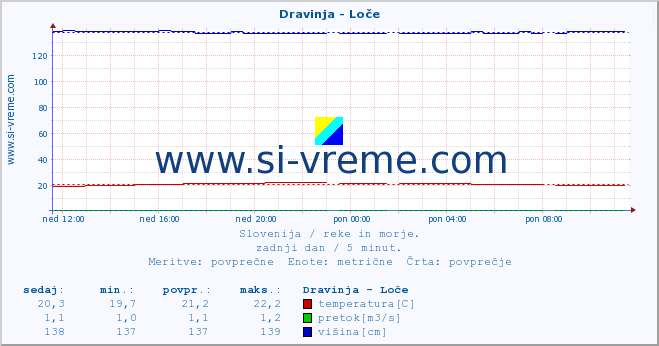 POVPREČJE :: Dravinja - Loče :: temperatura | pretok | višina :: zadnji dan / 5 minut.