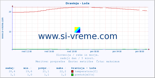 POVPREČJE :: Dravinja - Loče :: temperatura | pretok | višina :: zadnji dan / 5 minut.