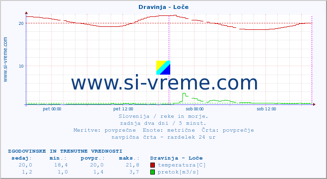 POVPREČJE :: Dravinja - Loče :: temperatura | pretok | višina :: zadnja dva dni / 5 minut.