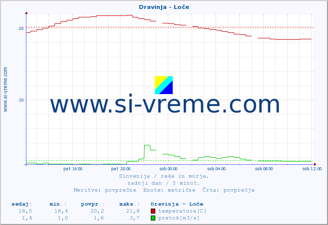 POVPREČJE :: Dravinja - Loče :: temperatura | pretok | višina :: zadnji dan / 5 minut.