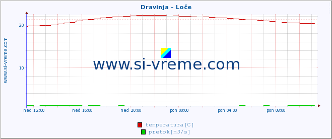 POVPREČJE :: Dravinja - Loče :: temperatura | pretok | višina :: zadnji dan / 5 minut.