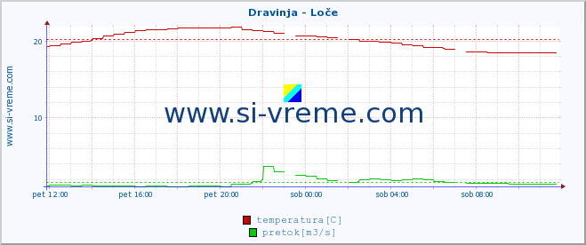 POVPREČJE :: Dravinja - Loče :: temperatura | pretok | višina :: zadnji dan / 5 minut.