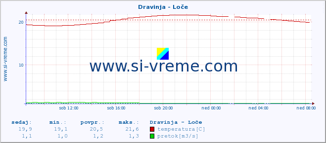 POVPREČJE :: Dravinja - Loče :: temperatura | pretok | višina :: zadnji dan / 5 minut.