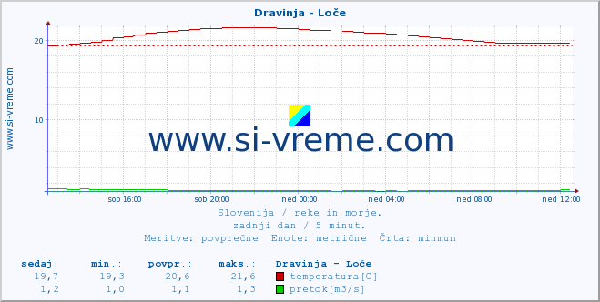 POVPREČJE :: Dravinja - Loče :: temperatura | pretok | višina :: zadnji dan / 5 minut.