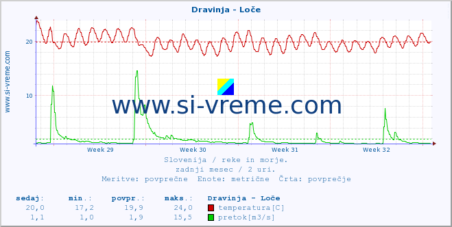 POVPREČJE :: Dravinja - Loče :: temperatura | pretok | višina :: zadnji mesec / 2 uri.