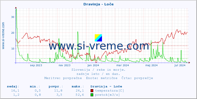 POVPREČJE :: Dravinja - Loče :: temperatura | pretok | višina :: zadnje leto / en dan.