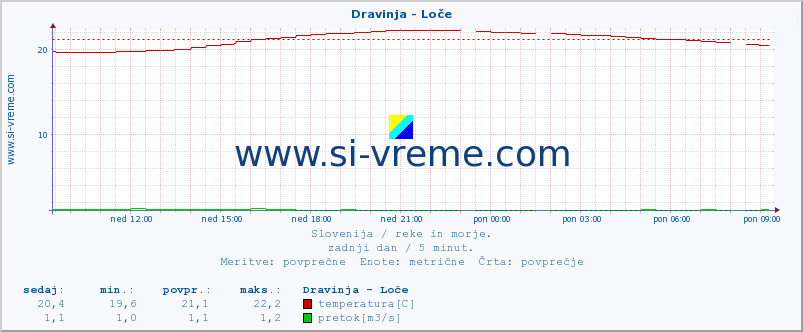 POVPREČJE :: Dravinja - Loče :: temperatura | pretok | višina :: zadnji dan / 5 minut.