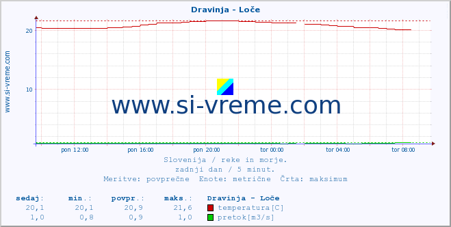 POVPREČJE :: Dravinja - Loče :: temperatura | pretok | višina :: zadnji dan / 5 minut.