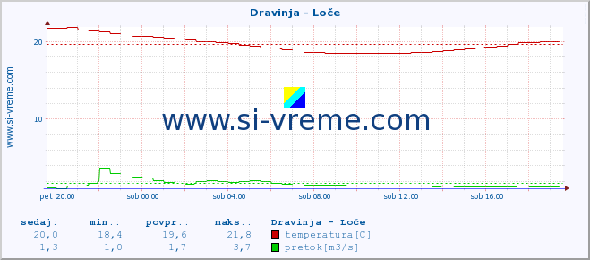 POVPREČJE :: Dravinja - Loče :: temperatura | pretok | višina :: zadnji dan / 5 minut.